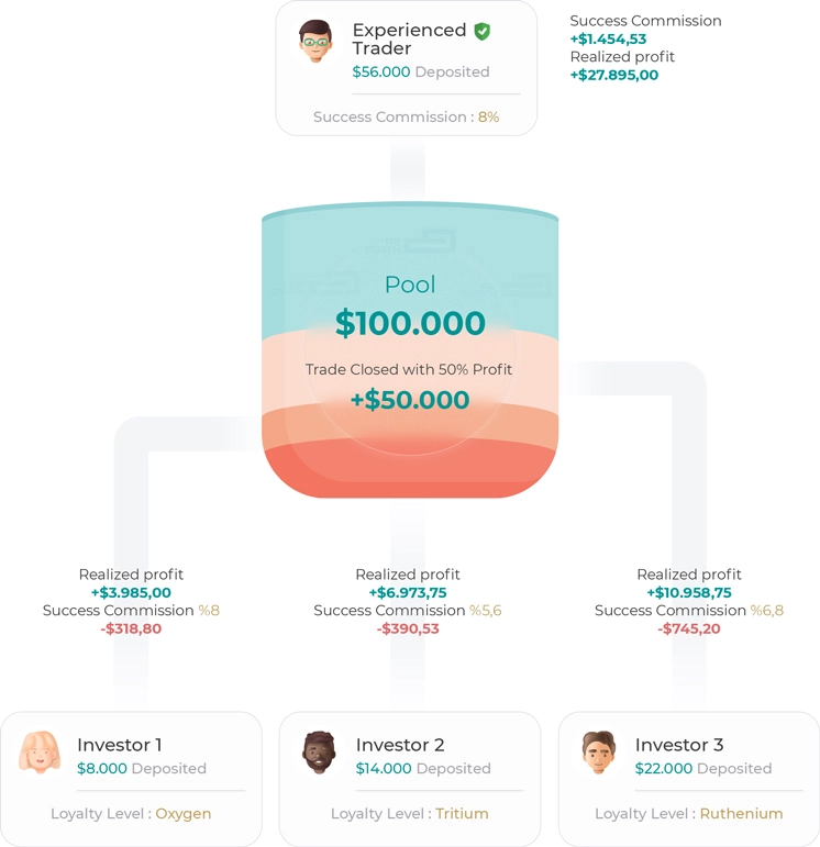 How Rebirth Copy Trading Works?